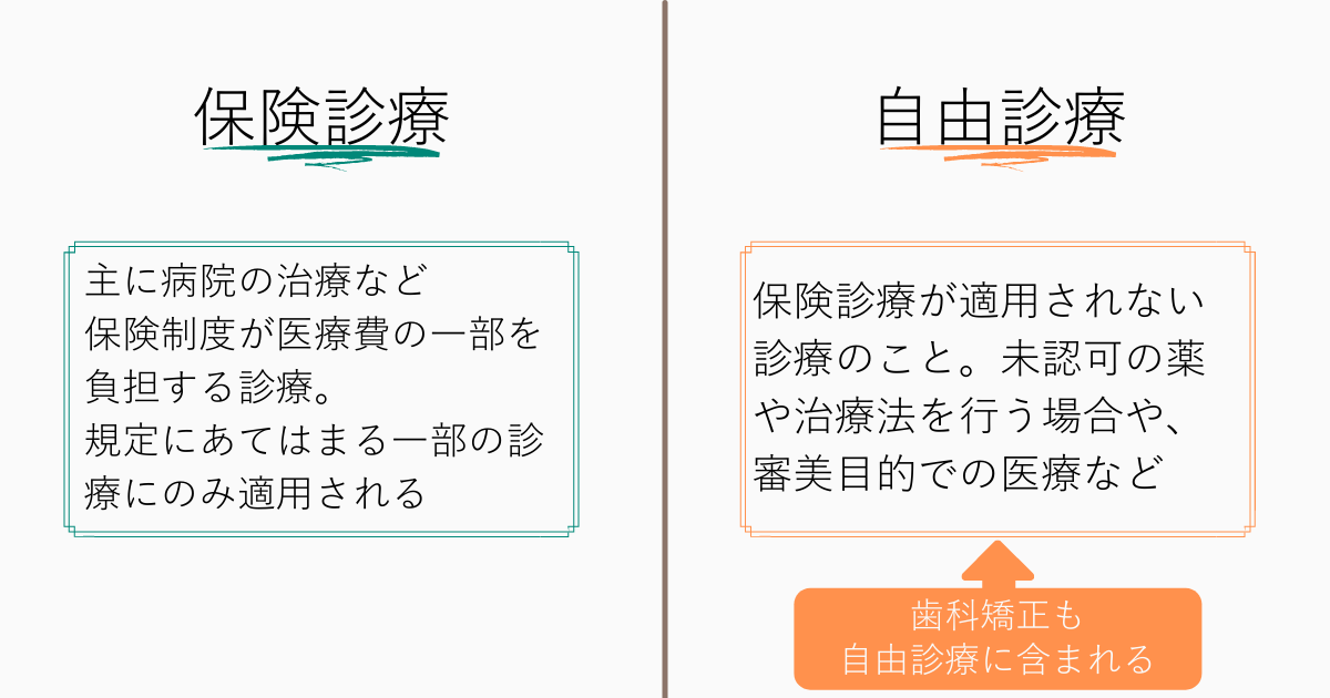 保険診療と自由診療の比較。保険診療は、主に病院の治療などが対象。保険制度が医療費の一部を負担する診療。規定にあてはまる一部の診療にのみ適用される。自由診療は、保険診療が適用されない診療のこと。未認可の薬や治療法をおこなう場合や、審美目的での医療などのことをいう。