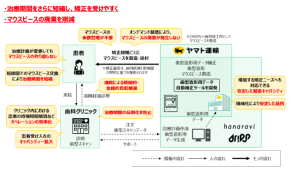 ヤマト運輸とhanaraviの提携による改善