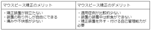 矯正にかかる期間は平均どれくらい？短期間で矯正できる条件・方法を解説 