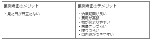 矯正にかかる期間は平均どれくらい？短期間で矯正できる条件・方法を解説 