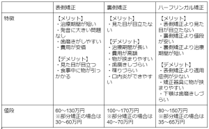 軽度の出っ歯の治し方とは？治療法を費用感も含めて解説！