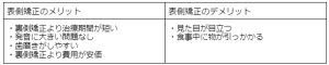 【大人の歯列矯正】治療期間を短くするコツは？治療方法ごとの期間も解説 