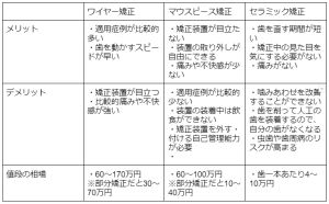 軽度の出っ歯の治し方とは？治療法を費用感も含めて解説！
