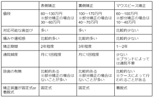 歯科矯正の種類を6つ解説！値段など比較ポイントや子供の矯正についても紹介