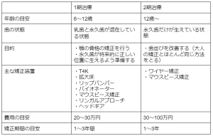 歯科矯正の種類を6つ解説！値段など比較ポイントや子供の矯正についても紹介