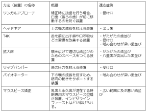 歯科矯正の種類を6つ解説！値段など比較ポイントや子供の矯正についても紹介