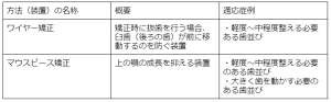 歯科矯正の種類を6つ解説！値段など比較ポイントや子供の矯正についても紹介