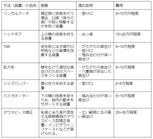 子供の矯正費用の相場は？種類別・ステップ別に解説し、よくある疑問まで 