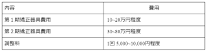 子供の矯正費用の相場は？種類別・ステップ別に解説し、よくある疑問まで 