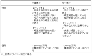 部分矯正と全体矯正の特徴を説明する画像。全体矯正のメリット「かみ合わせを矯正できること」や、デメリット「矯正期間・矯正費用が高い」ことなどが表で記載されている。また、部分矯正のメリット「矯正費用が安い」「矯正期間が短い」や、デメリット「かみ合わせが治療できない」なども解説されている。なお、それぞれの費用相場も解説されている