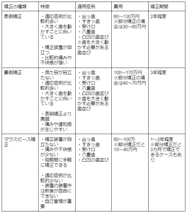 矯正歯科の選び方を医師が解説！6つのポイントとよくある疑問も紹介 