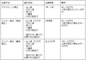 八重歯の矯正方法の解説