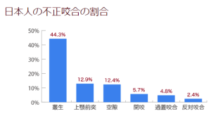 不正咬合の割合