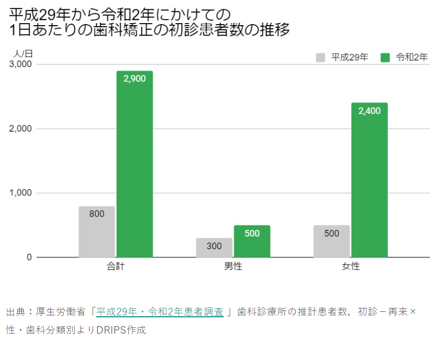 平成29年から令和2年にかけての1日当たりの歯科矯正の初診患者数の推移。平成29年には800人／日だった初診患者数が、令和2年には2,900人／日まで増えている。