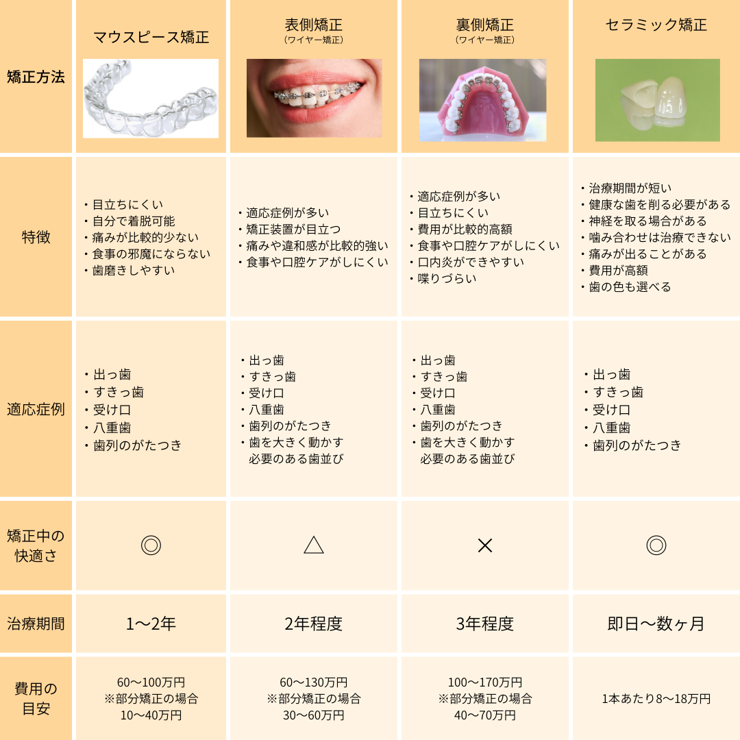 矯正方法の比較表。マウスピース矯正の特徴は、目立ちにくい、自分で着脱可能、痛みが比較的少ない、食事の邪魔にならない、歯磨きしやすい、費用が比較的安価な点。適応症例は出っ歯、すきっ歯、受け口、八重歯、がたつきのある歯並び。快適さは◎、治療期間は1～2年。費用の目安は60～100万円（部分矯正の場合10～40万円）。表側矯正（ワイヤー矯正）の特徴は、適応症例が多い、矯正装置が目立つ、痛みや違和感が比較的強い、食事や口腔ケアがしにくい点。適応症例は、出っ歯、すきっ歯、受け口、八重歯、がたつきのある歯並び、歯を大きく動かす必要のある歯並び。快適さは△、治療期間は2年程度。費用目安は60～130万円（部分矯正の場合30～60万円）。裏側矯正（ワイヤー矯正）の特徴は、適応症例が多い、目立ちにくい、費用が比較的高額、食事や口腔ケアがしにくい、口内炎ができやすい、喋りづらい点。適応症例は表側矯正と同様。快適さは×。tiryoukika年程度。費用目安は100～170万円（部分矯正の場合40～70万円）。セラミック矯正の特徴は、治療期間が短い、健康な歯を削る必要がある、神経を取る場合がある、噛み合わせは治療できない、痛みが出ることがある、費用が高額、歯の色も選べる点。適応症例はマウスピース矯正と同様。快適さは◎。治療期間は即日～数ヶ月程度。費用目安は1本あたり8～18万円。