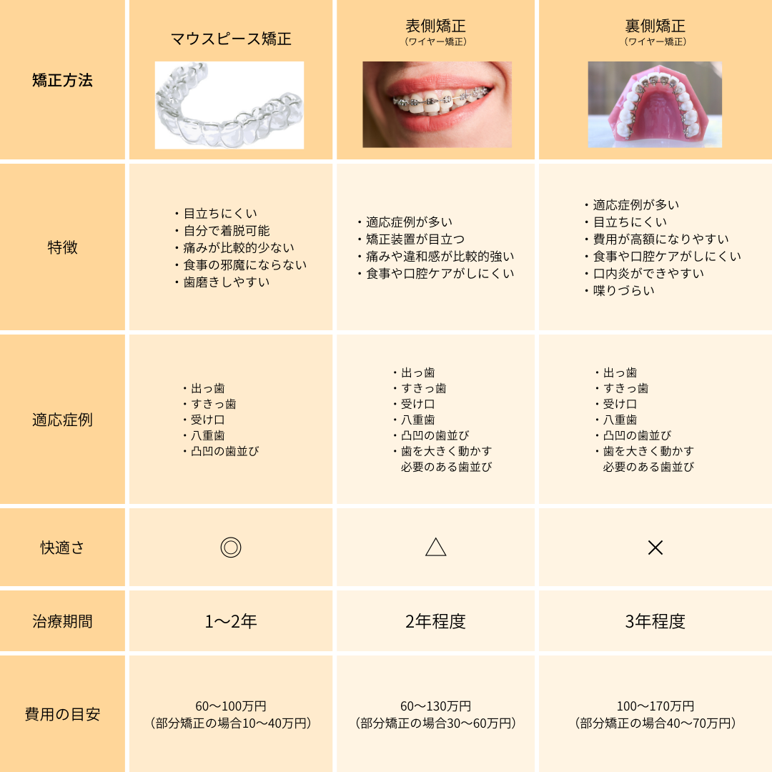 矯正方法の比較表。マウスピース矯正、表側矯正、裏側矯正の特徴。