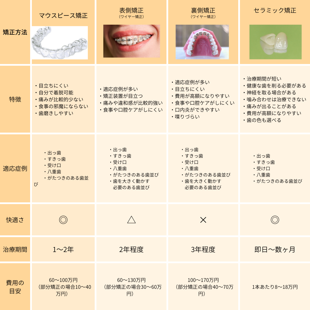 矯正方法の比較表