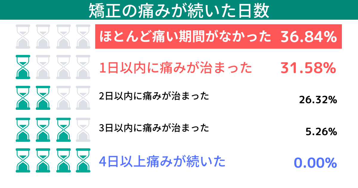 マウスピース矯正の痛みに関して、hanaraviのユーザーにインタビューをした結果をまとめた画像