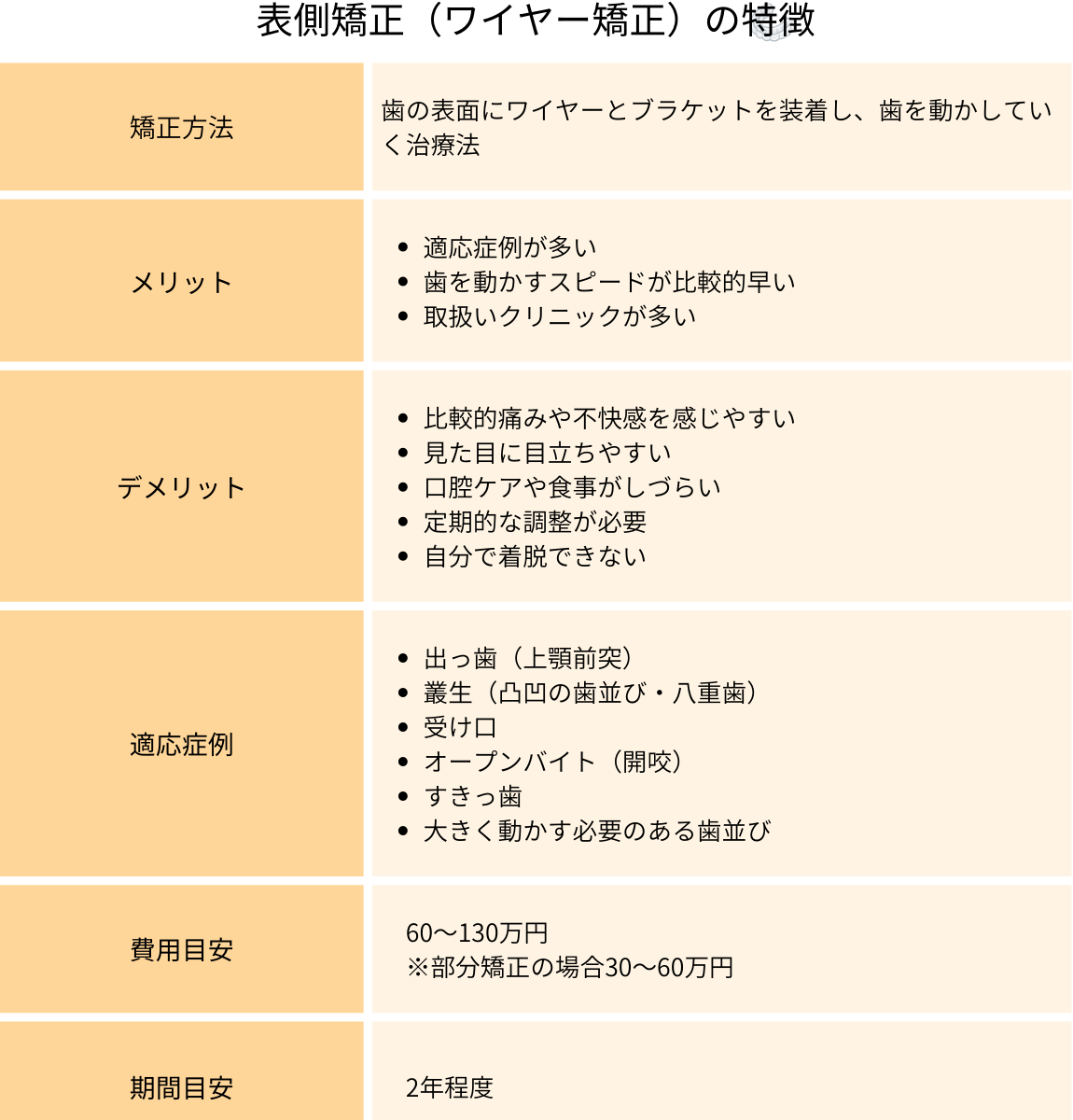 裏側 矯正 値段
