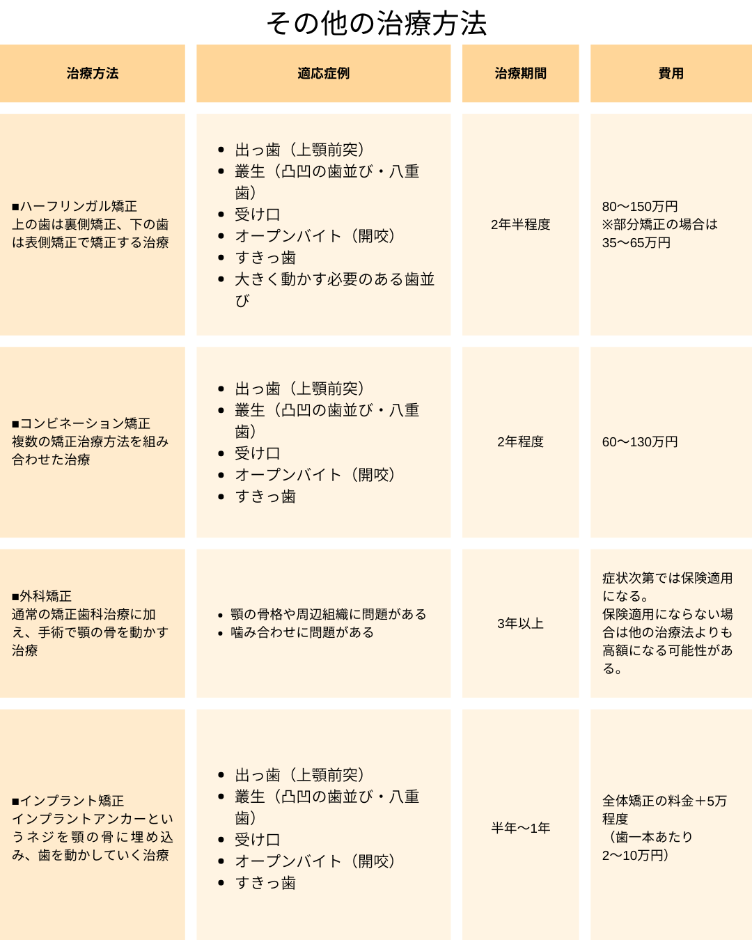 その他のオープンバイトが治療できる治療方法について。ハーフリンガル矯正、コンビネーション矯正、外科矯正、インプラント矯正など。どの方法が適しているかは各個人による。