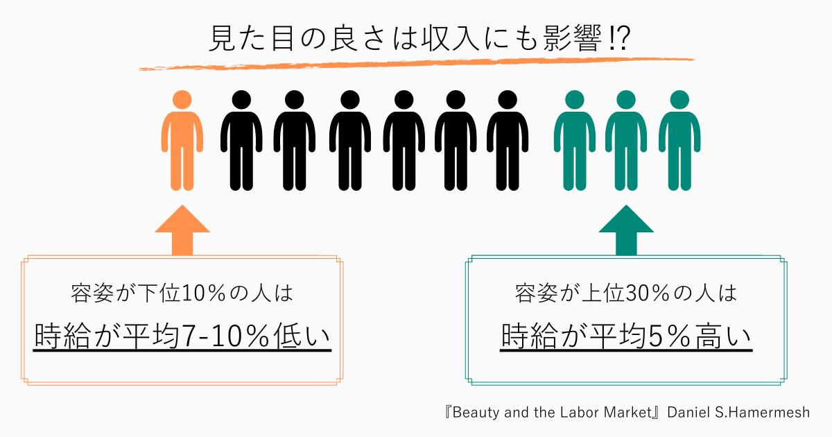 見た目が収入に影響するかどうかの調査。容姿が下位10％の人は、時給が平均7～10％低い。一方、容姿が上位30％の人は時給が平均5％高いという調査結果が出ました。