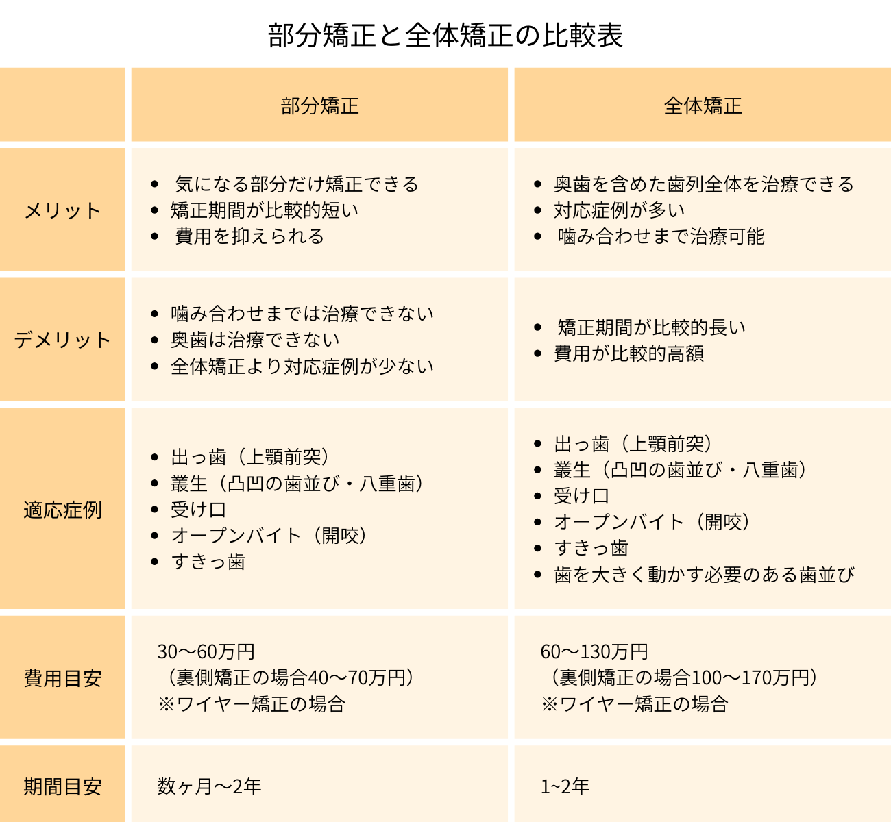 部分矯正と全体矯正の比較表。メリット・デメリットや費用、治療期間の比較がされている