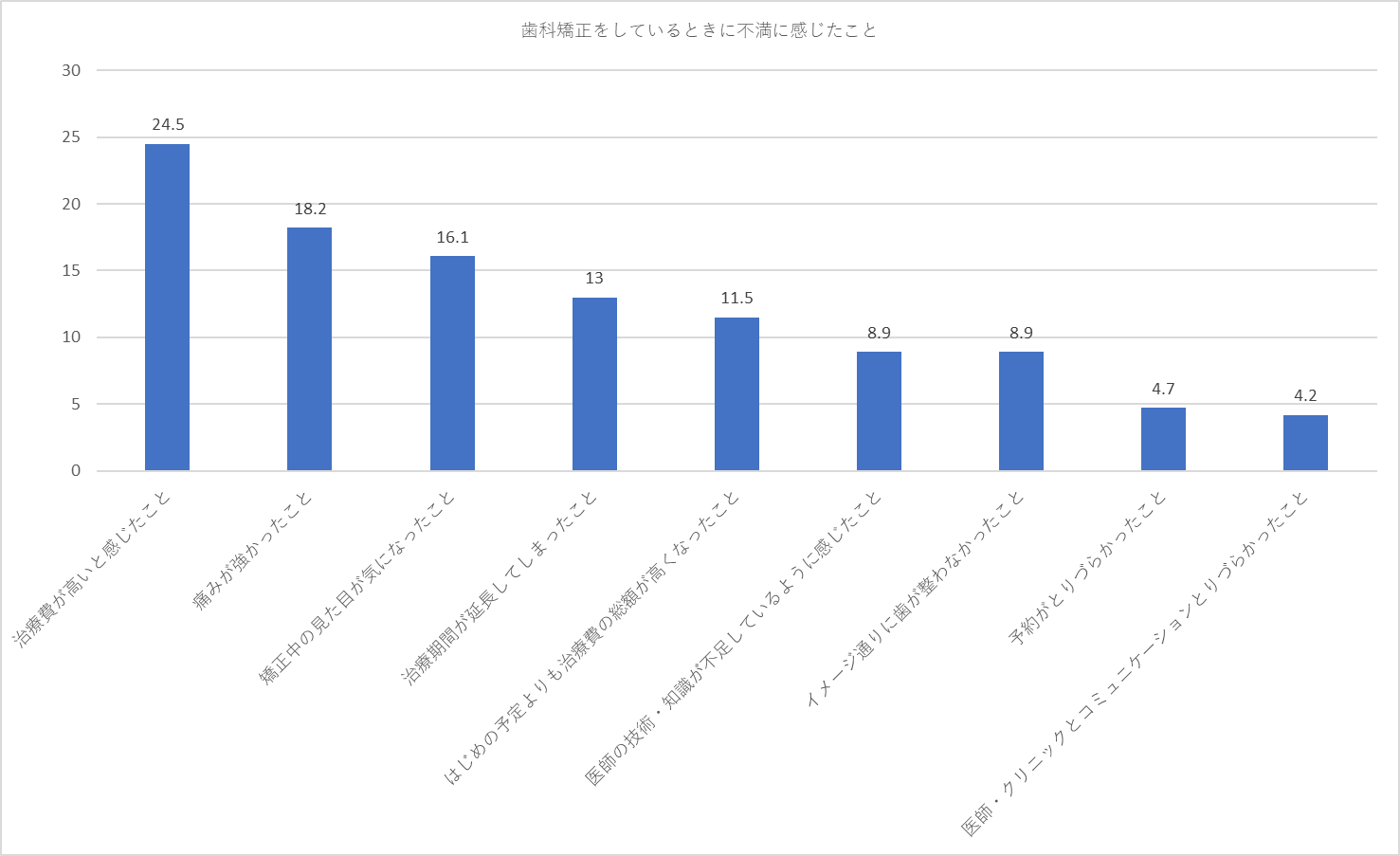 矯正治療中の不満を調査したアンケート結果。治療費が高いと感じたことが最も多く、次いで痛みが強かったことが多い結果となった。