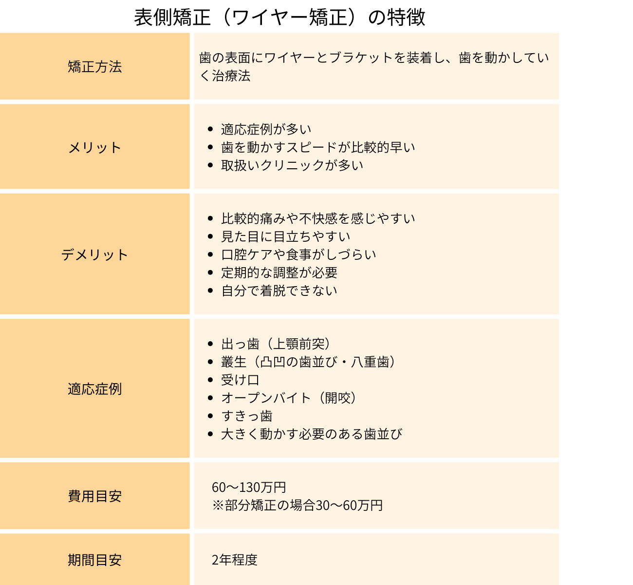 表側矯正の特徴