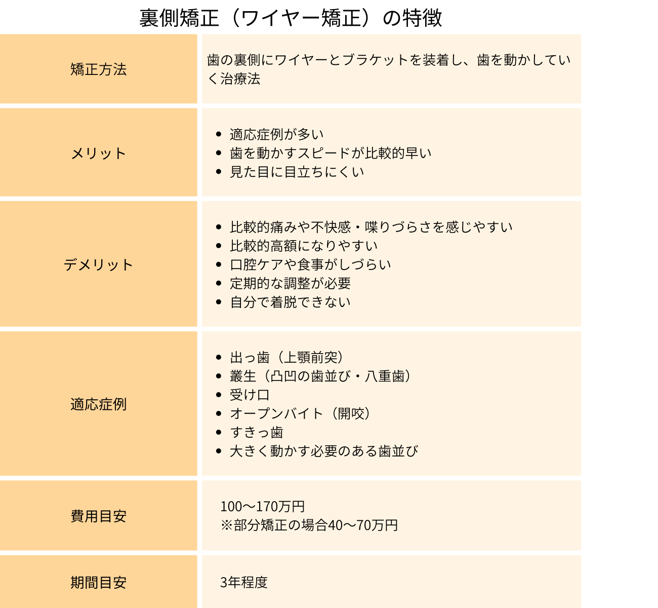 裏側矯正の特徴