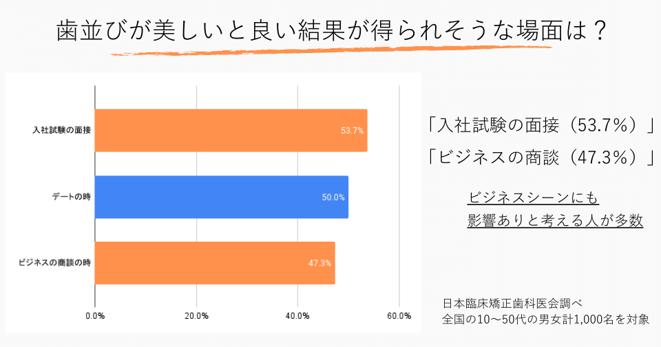 日本臨床医会のアンケート。歯並びが美しい方が面接などで良い結果が得られると多くの人が回答したデータが棒グラフでまとめられている。