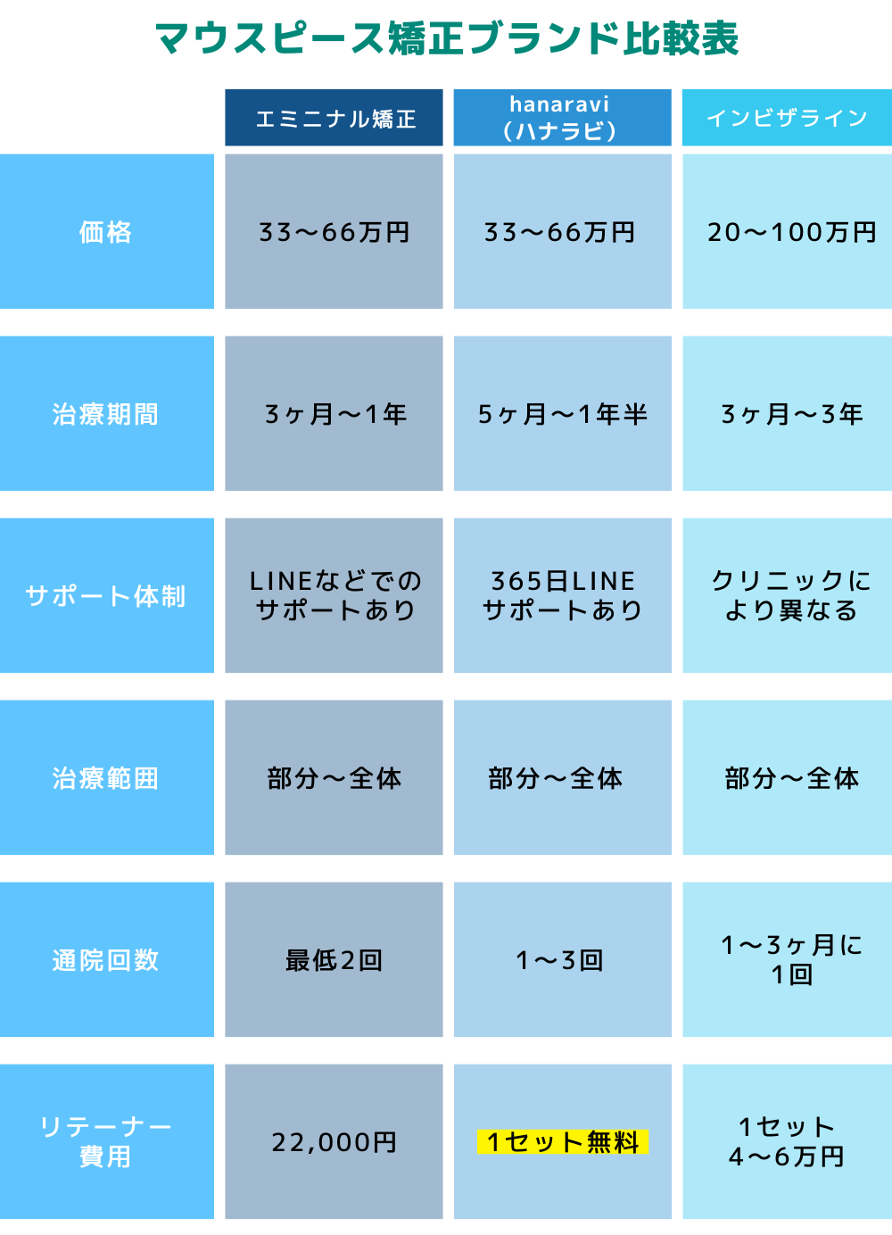 マウスピース矯正ブランド比較表。エミニナル、hanaravi、インビザラインを比較。