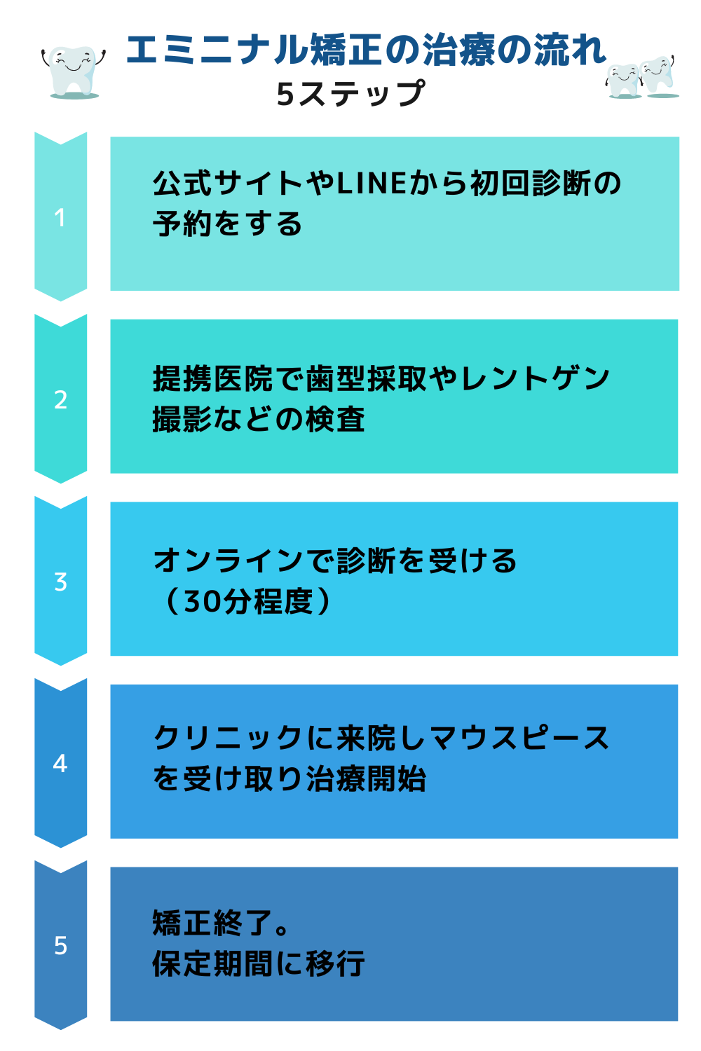 エミニナル矯正の治療の流れ