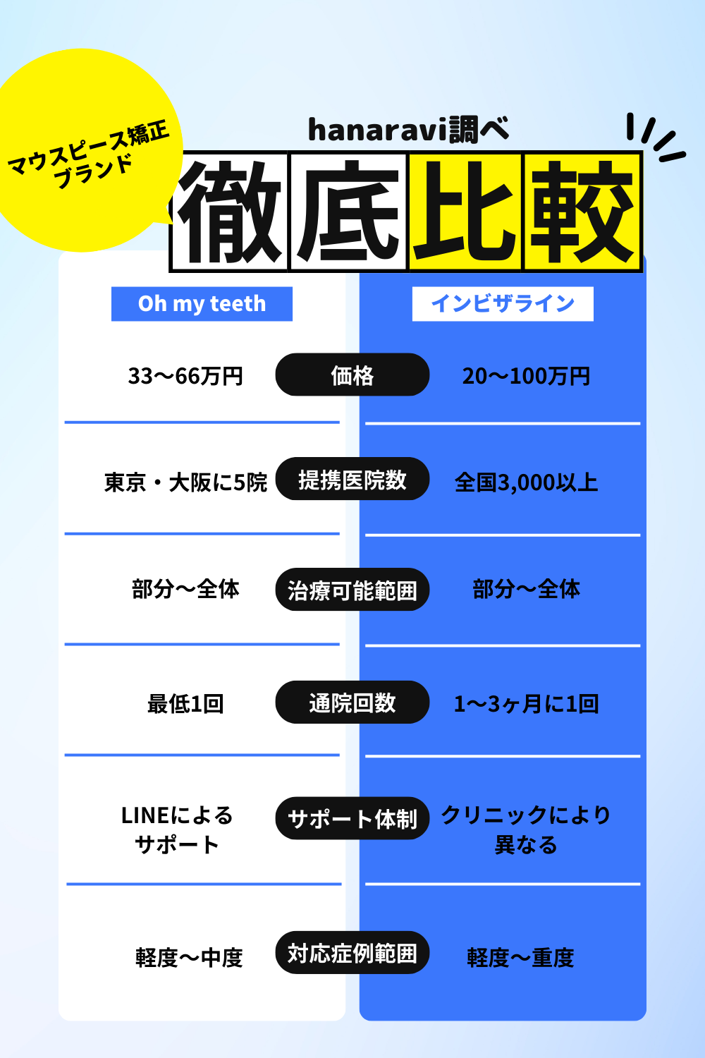 Oh my teethとインビザラインの比較表