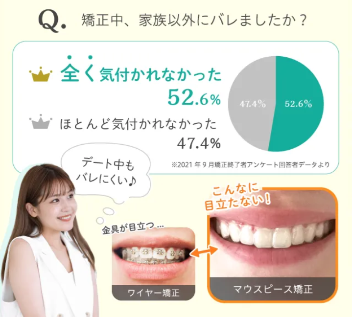 hanaraviの患者様に行ったアンケート。「治療中に家族以外にバレましたか？」という質問に対し、半数以上の人が「全く気付かれなかった」と回答