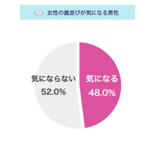 女性の歯並びが気になる男性についてのアンケート