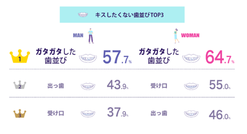 キスしたくない歯並びについてのアンケート結果