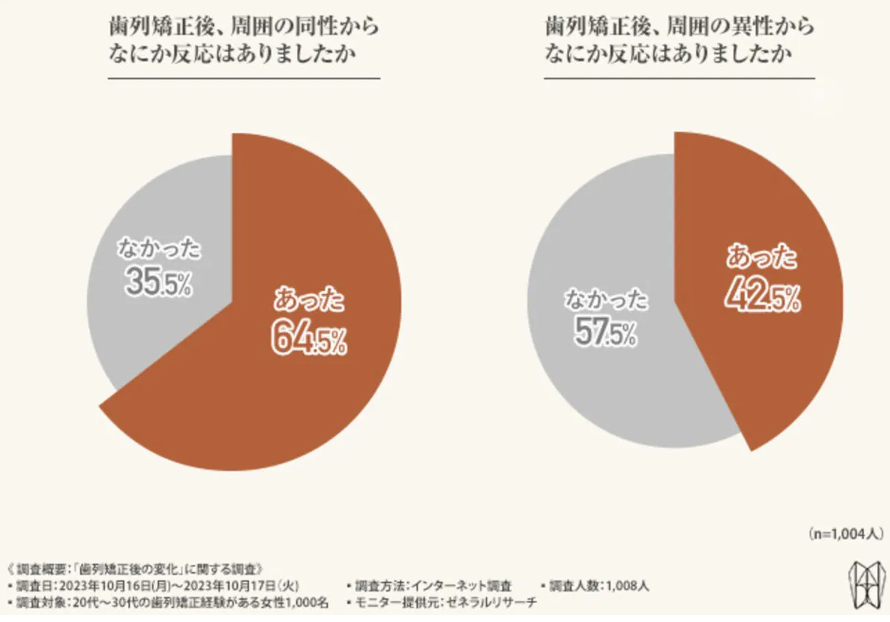 歯列矯正後にあった同性・異性からの反応について訊ねたアンケート。