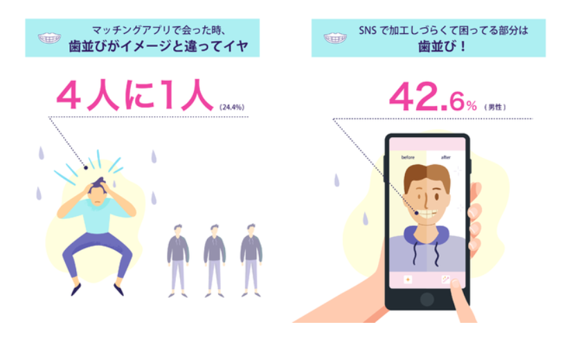 インターネットでの恋愛と歯並びの関係についてのアンケート