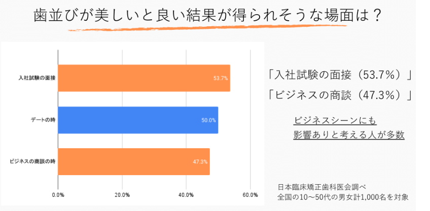 歯並びが美しい場合に良い結果が得られそうな場面についてのアンケート