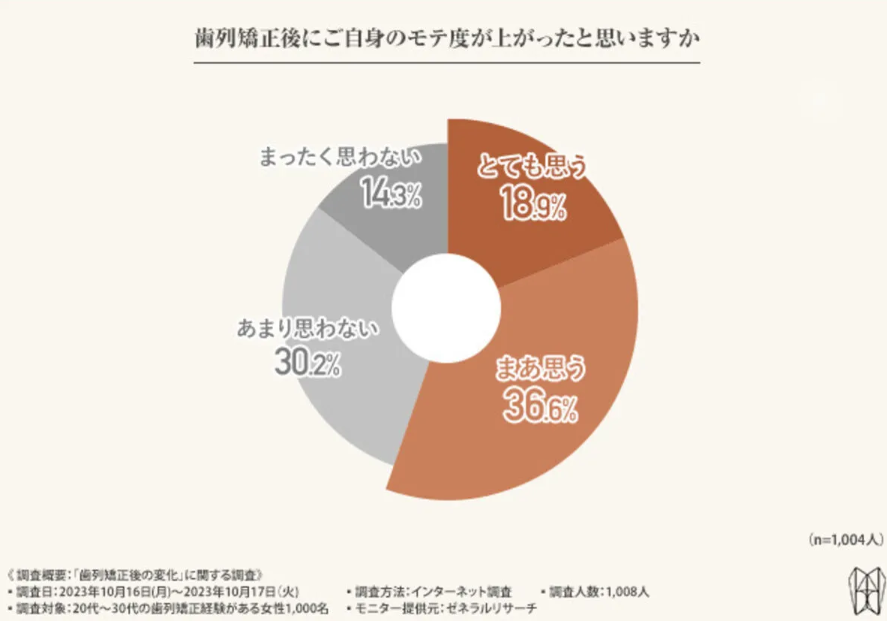 「歯列矯正後にご自身のモテ度が上がったと思いますか？」というアンケート。「とても思う」「まあ思う」と回答した人の割合は55.5%。