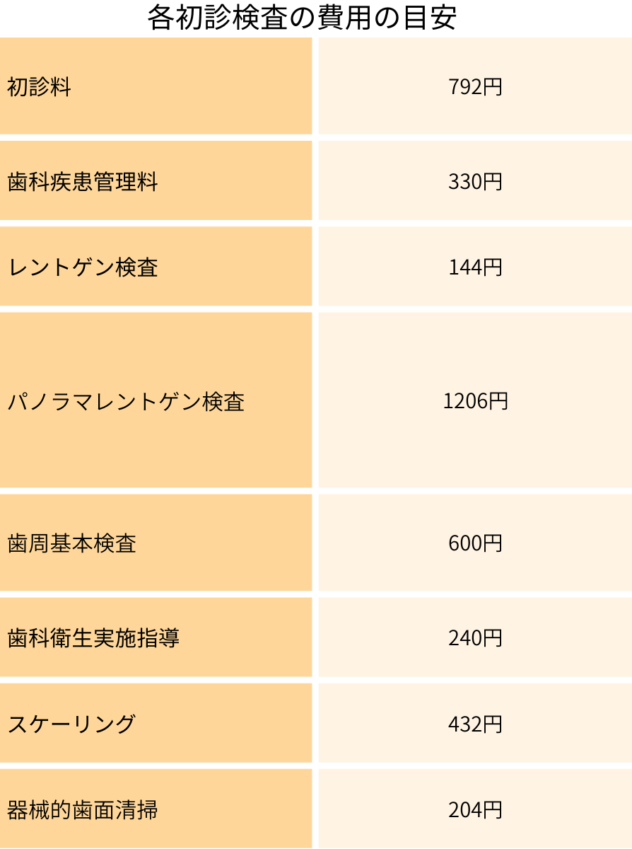 各初診検査の費用の目安をまとめた表