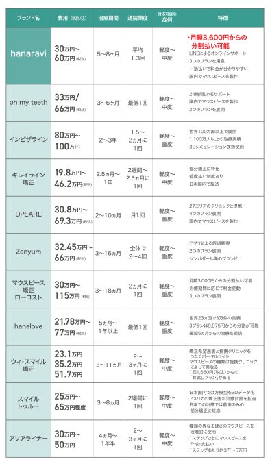 マウスピース矯正ブランド名費用（税別/込）治療期間通院頻度対応可能な症例特徴hanaravi30万円～60万円（税別）5～18ヵ月平均1.3回軽度～中度・月額3,600円からの分割払い可能・LINEによるオンラインサポート・3つのプランを用意・一括払いで料金が分かりやすい・国内でマウスピースを製作oh my teeth33万円/66万円（税込）3～6ヵ月最低1回軽度～中度・24時間LINEサポート・国内でマウスピースを製作・2つのプランを展開インビザライン80万～100万円2～3年1.5～2ヵ月に1回軽度～重度・世界100カ国以上で展開・1,100万人以上の治療実績・3Dシミュレーション技術使用キレイライン矯正19.8万～46.2万円（税込）2.5ヵ月～1年2週間～2.5ヵ月に1回軽度～中度・部分矯正に特化・都度払い制度あり・日本国内で製造DPEARL30.8万～69.3万円（税込）2～10ヵ月月1回軽度～重度・27エリアのクリニックと提携・4つのプラン展開・国内でマウスピースを製作Zenyum32.45万～66万円（税込）3～15ヵ月全体で2～4回軽度～重度・アプリによる経過観察・2つのプラン展開・シンガポール発のブランドマウスピース矯正ローコスト30万円～115万円3～18ヵ月2ヵ月に1回軽度～重度・月額3,000円からの分割払い可能・治療期間に応じて料金変動・3つのプラン展開hanalove21.78万円〜77万円（税込）5ヵ月〜1年以上最低1回軽度〜重度・世界23ヵ国で3万件の実績・3プランは9,075円からの分割が可能・最短5ヵ月からの治療を提供