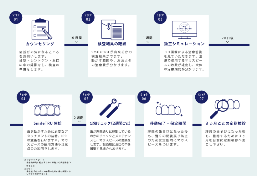 スマイルトゥルーの治療の流れ
