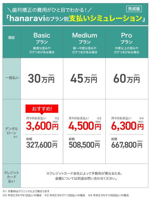 一括払い プランによって総額が異なる ・Basicプラン:30万円（税別） ・Mediumプラン:45万円（税別） ・Proプラン: 60万円（税別） hanaraviによる分割払い プランによって月々の支払金額・期間が異なる ・Basicプラン:1.65万×24回 ・Mediumプラン:3.3万×18回 ・Proプラン:3.3万×24回 クレジットカード払い クレジットカード会社によって手数料などが異なるため、 金額については自身で問い合わせる必要がある デンタルローン ・Basicプラン：月々3,600円　※年率2.5% 91回払いの場合 ・Mediumプラン：月々4,500円　※年率2.5% 113回払いの場合 ・Proプラン：月々6,300円　※年率2.5% 106回払いの場合 ※手数料はクリニックにより異なる