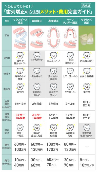 歯列矯正5種類（マウスピース矯正・表面矯正・裏面矯正・ハーフリンガー矯正・セラミック矯正）の見た目・快適さ・衛生面・治療期間・費用を比較した一覧表