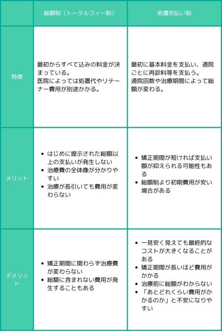 総額制（トータルフィー制）は、最初からすべて込みの料金が決まっている。クリニックによっては処置代やリテーナー費用が別途かかる場合もある。処置別払い制は、最初に「診断料」「検査料」「初期装置代」などの基本料金を支払い、毎回の治療ごとに再診料等を支払う方法。通院回数や治療の長さによって総額が変わる。総額制のメリットは、はじめに提示された総額以上の支払いが発生しない・治療費の全体像が分かりやすい・治療が長引いても費用が変わらない点。処置別払い制のメリットは、矯正期間が短く済めば支払い額が抑えられる可能性もある・総額制より初期費用が安い場合がある総額制のデメリットは、矯正期間に関わらず治療費が変わらない・総額に含まれない費用が発生するケースもある処置別払い制のデメリットは、一見安く見えても最終的なコストが大きくなることがある・矯正期間が長いほど費用がかかる・治療前に治療費の総額がわからない・「あとどれくらい費用がかかるのか」が不安になりやすい点。