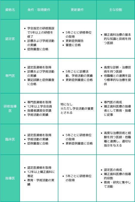 資格名条件・取得要件更新要件主な役割についての表です。認定医は、学会指定の研修施設で5年以上の研修修了、診療および学術活動の実績、症例審査に合格、5年ごとに研修単位の取得、更新症例報告、審査に合格、矯正歯科治療の基本的な知識と技術を持つ医師。専門医は認定医資格を取得、診療および学術活動の実績、筆記試験と症例審査に合格、5年ごとに診療活動、学術活動の実績、更新症例審査に合格、高度な診断・治療技術を持つ医師、他職種との連携を図り標準的な治療を提供。研修指導医は、専門医資格を取得、12年以上学会会員、指導者講習会受講、学術活動の実績。学会活動が重要とされる。専門医の育成・矯正歯科医療の指導者として教育、指導に従事。臨床医(旧臨床指導医)は、認定医資格を取得、学術活動の実績・症例審査に合格、5年ごとに研修単位の取得、更新症例審査に合格、高度な治療技術と経験を持つ医師、他職種と連携し、適切な指示を与える。指導医(研修指導医へ移行予定)は、認定医資格を取得、12年以上矯正歯科に専従、教育・学術活動の実績、5年ごとに研修単位の取得、認定医の育成、矯正歯科医療の指導的役割、教育、研究に集中して活動。