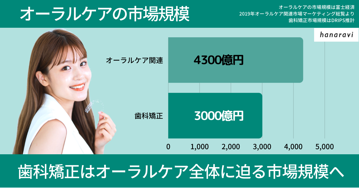 オーラルケア全体の市場規模と歯科矯正の市場規模