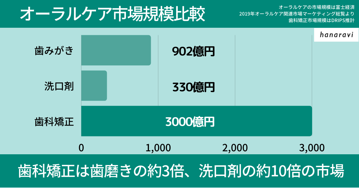 歯みがきと洗口剤の市場規模と歯科矯正の市場規模の比較