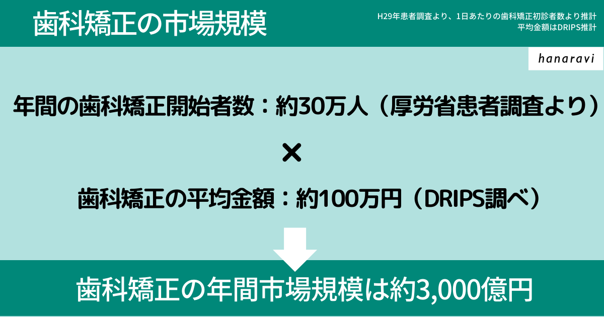 歯科矯正の市場規模の算出